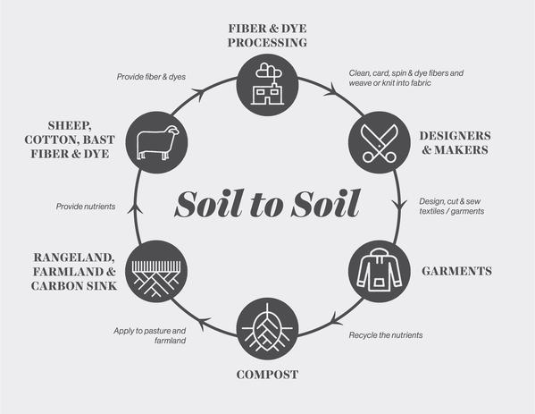 soil to soil infographic